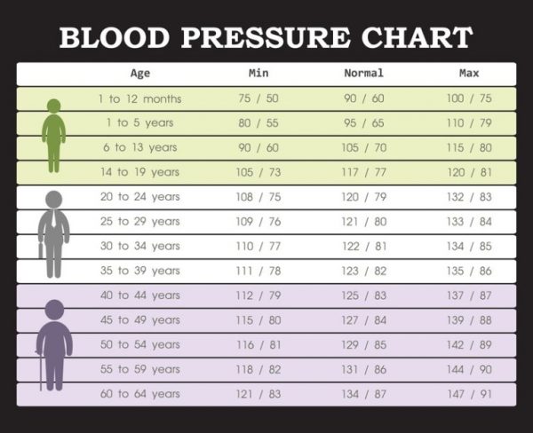 blood pressure chart for seniors