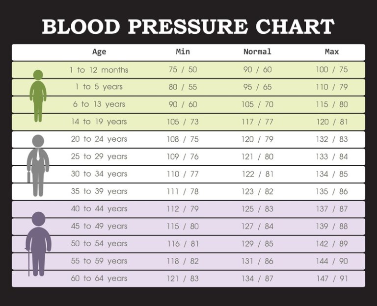 normal blood pressure range for 32 year old female