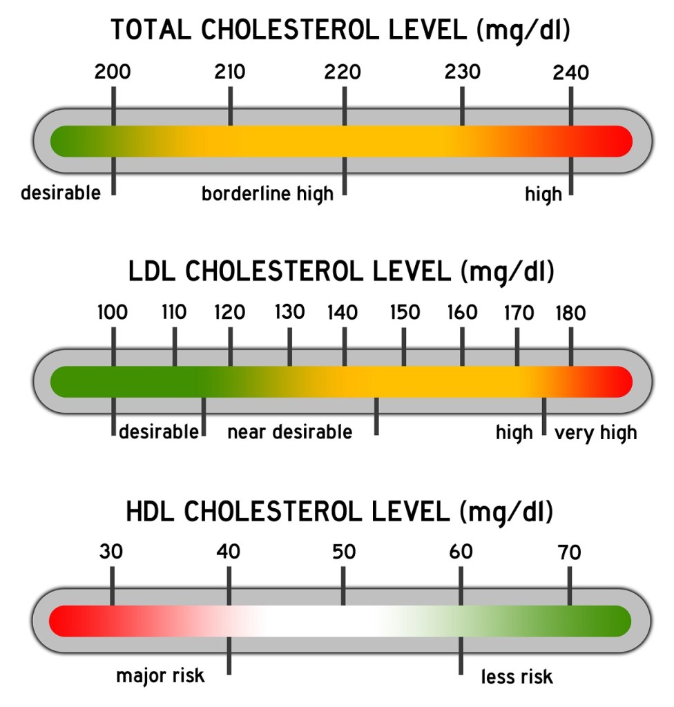 hdl cholesterol normal range